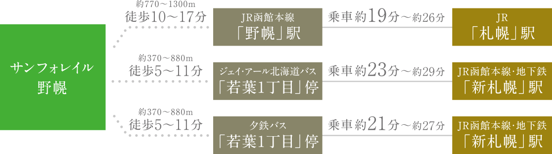 サンフォレイル野幌Access